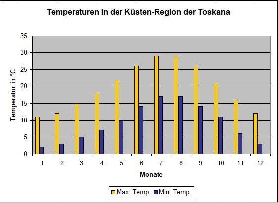 Grafik-Tabelle der durchschnittlichen Temperaturen und Wetter an der Toskana KÃ¼ste
