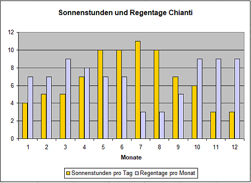 Grafik-Tabelle der durchschnittlichen Sonnenstunden in der Chianti Region