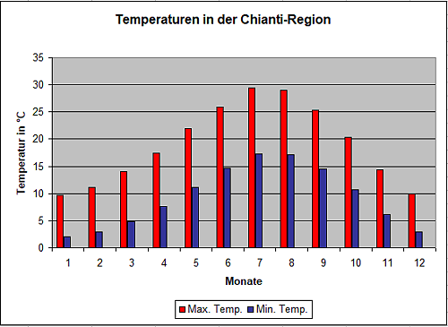 Grafik-Tabelle der durchschnittlichen Temperaturen und Wetter in der Chianti Region
